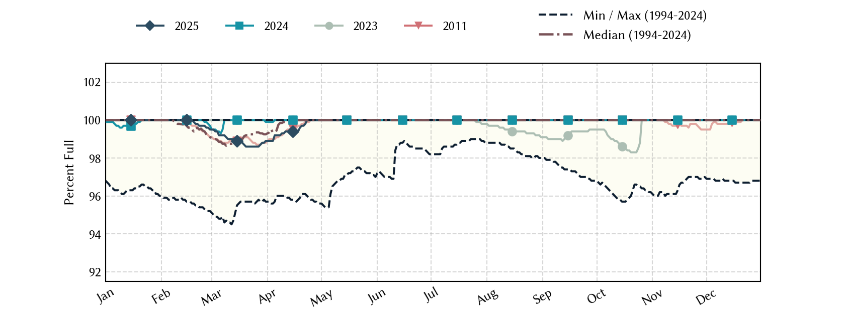 plot of statistics on the past three years of data