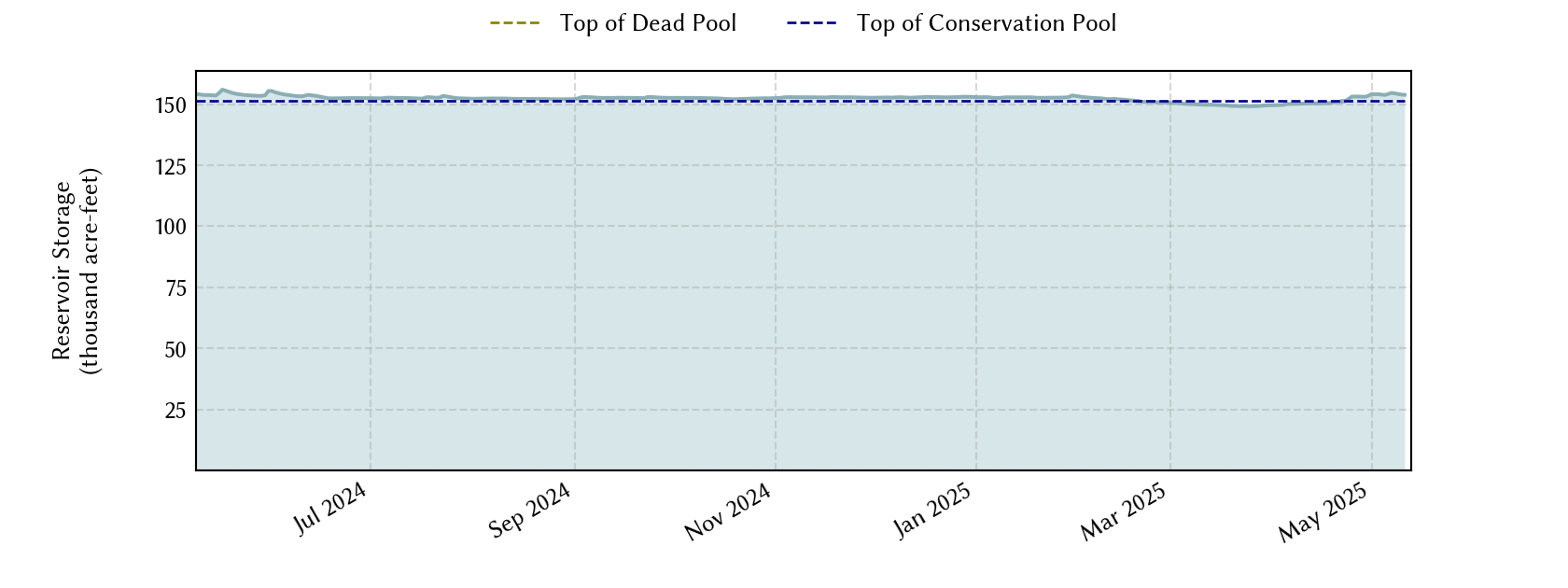 plot of recent storage data