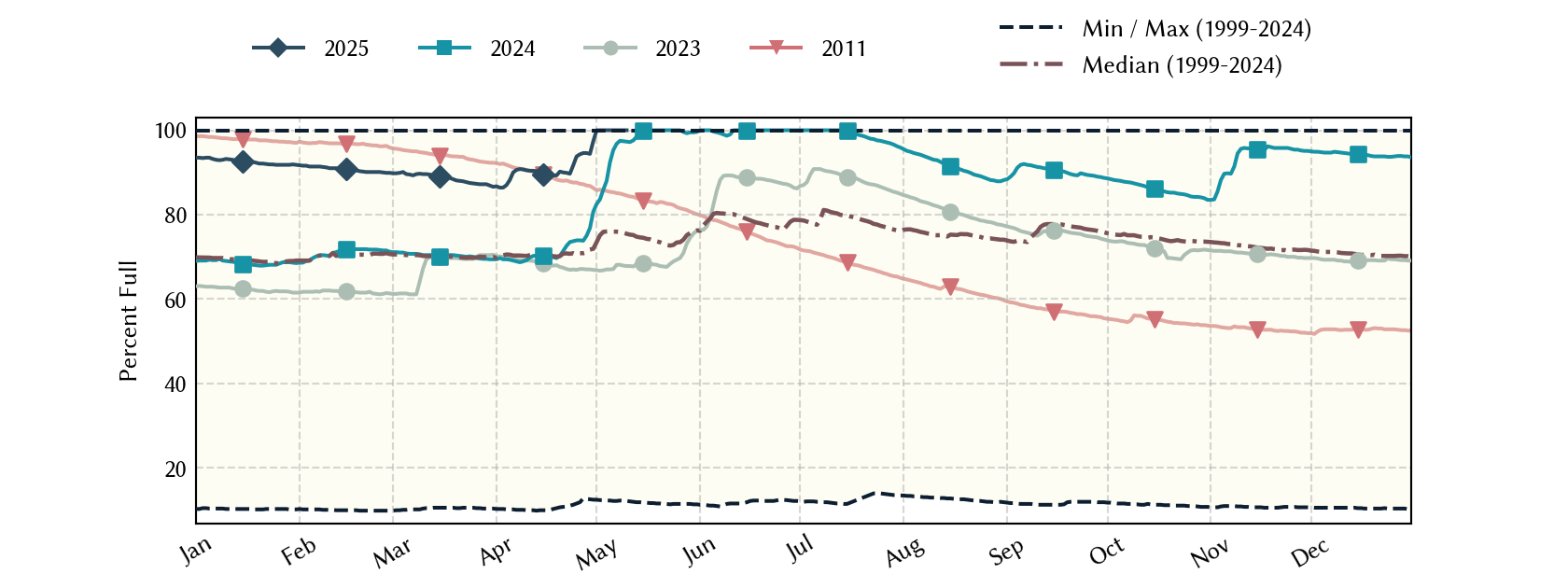 plot of statistics on the past three years of data