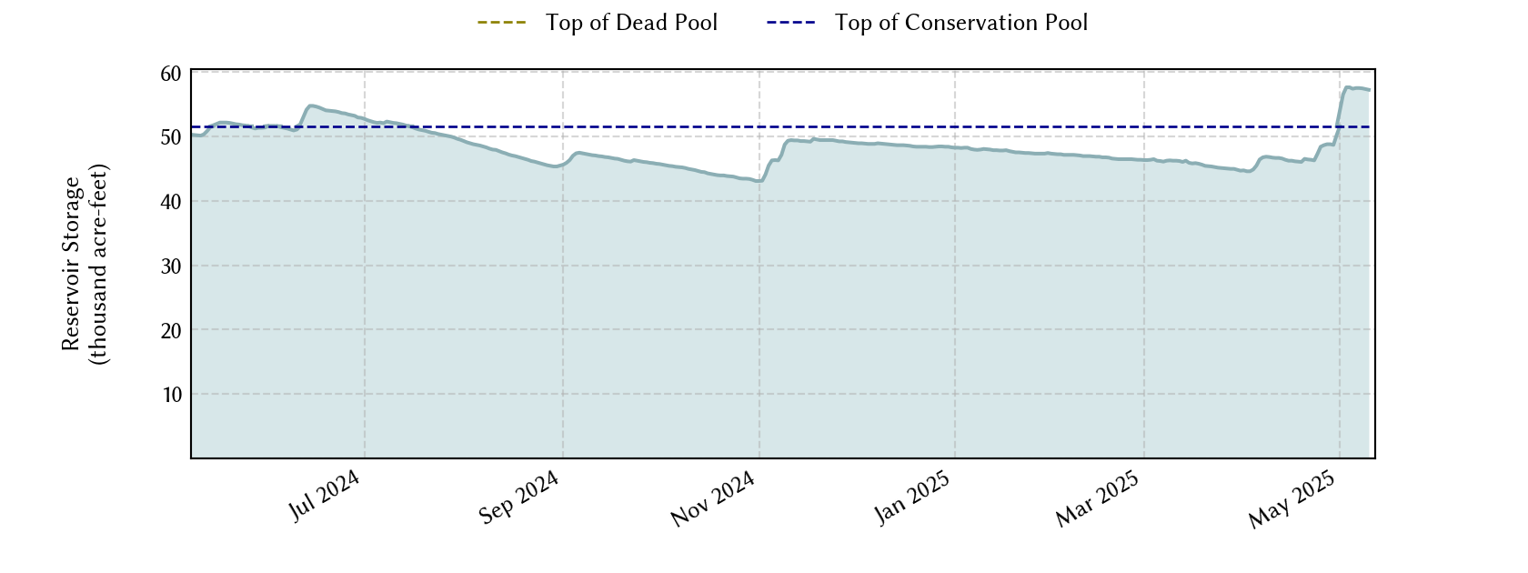 plot of recent storage data