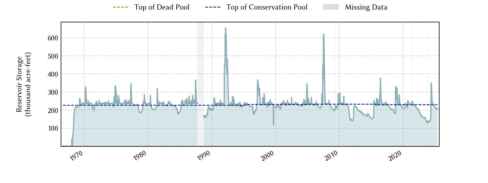 plot of storage data for the entire period of record