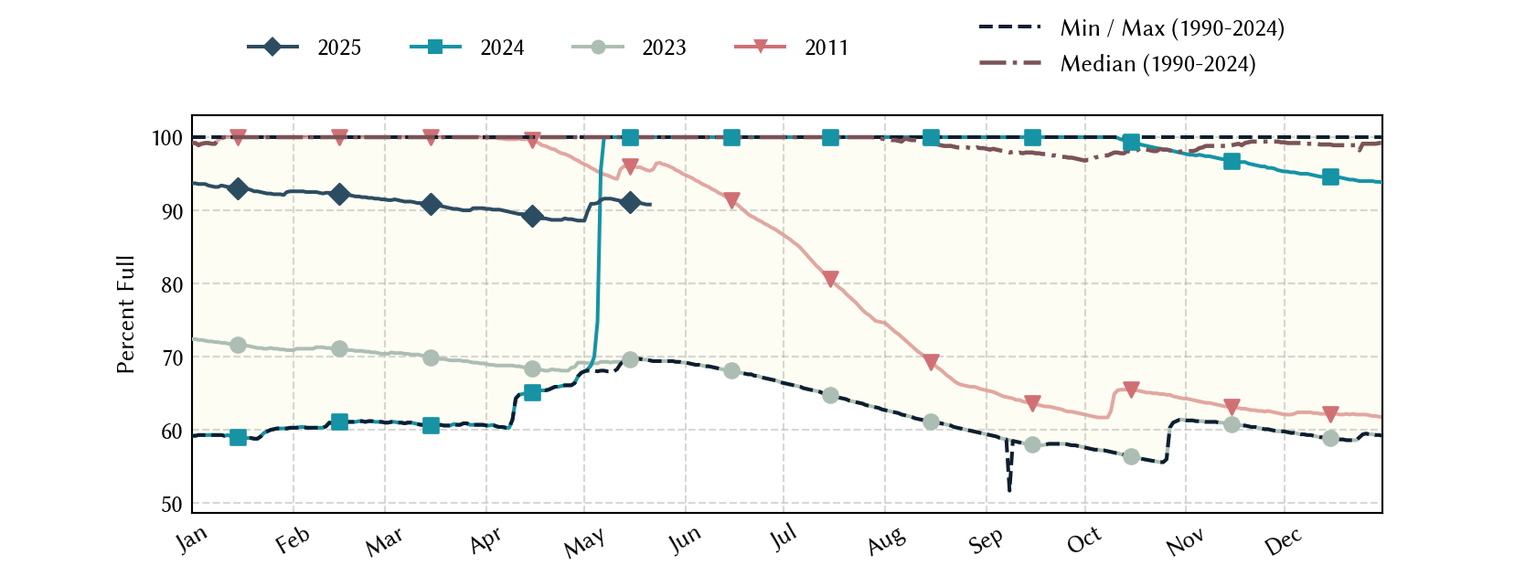 plot of statistics on the past three years of data