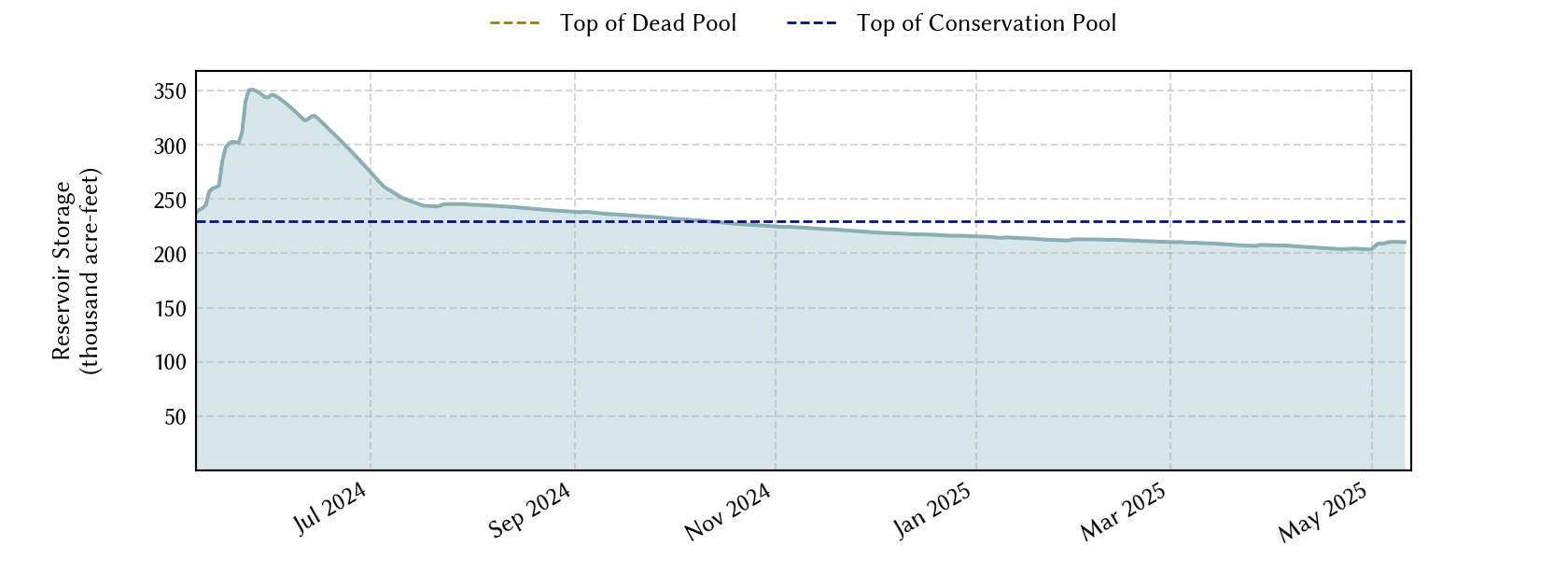 plot of recent storage data