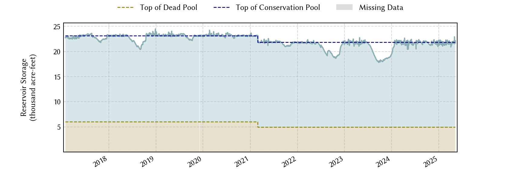 plot of storage data for the entire period of record