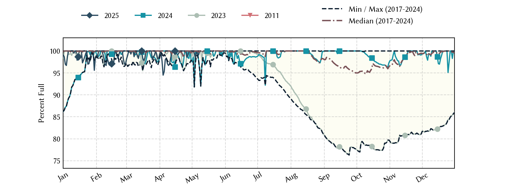 plot of statistics on the past three years of data