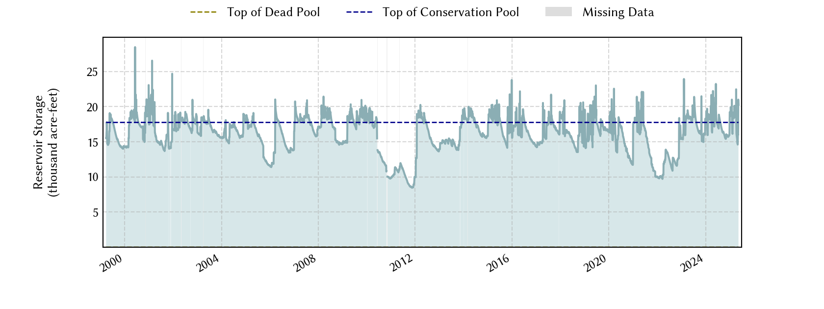 plot of storage data for the entire period of record