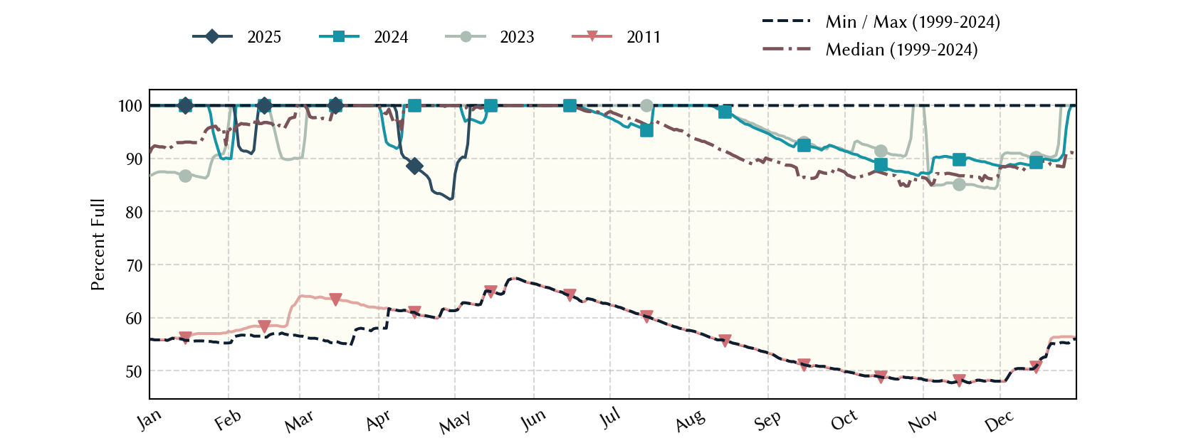 plot of statistics on the past three years of data