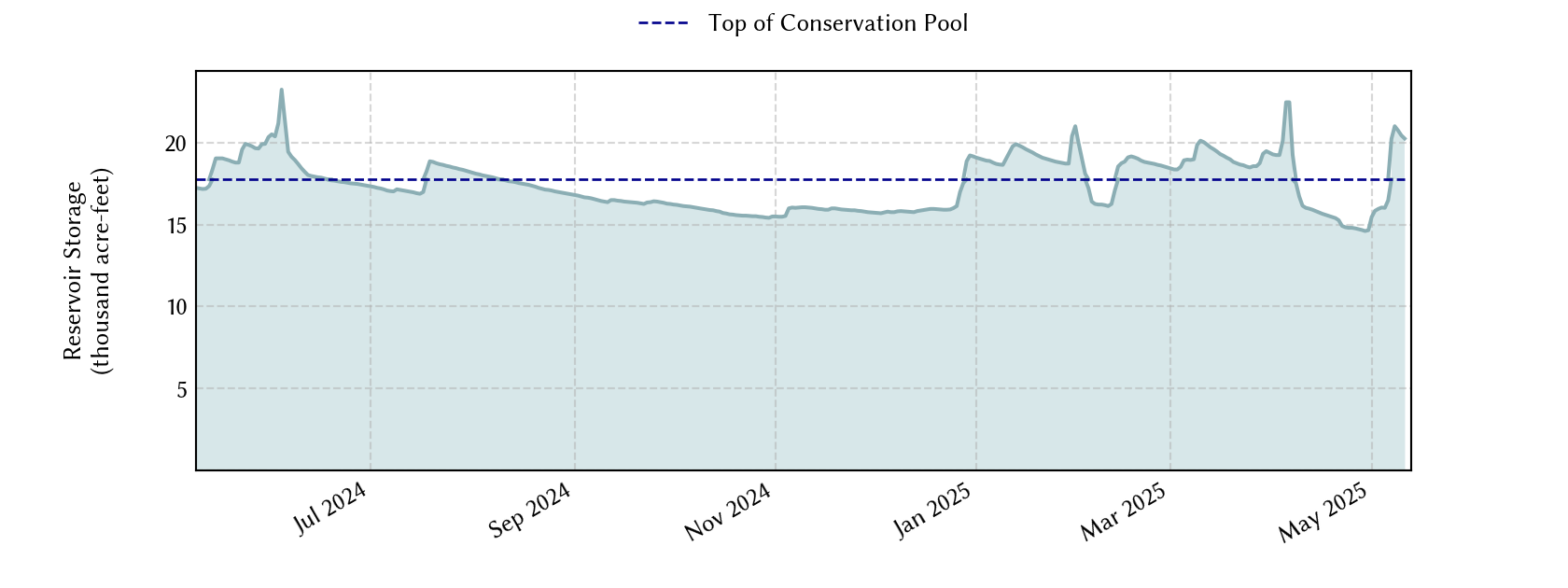 plot of recent storage data