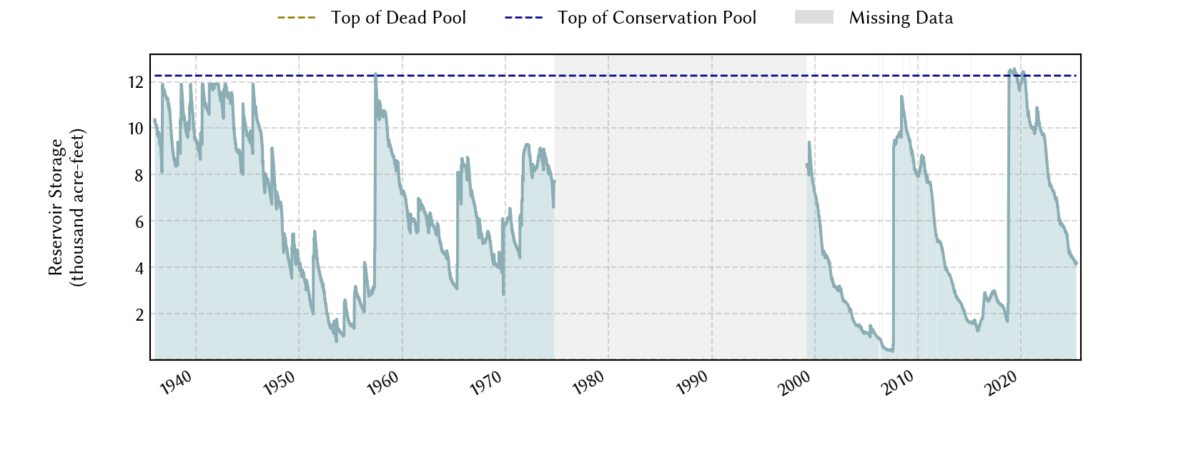 plot of storage data for the entire period of record