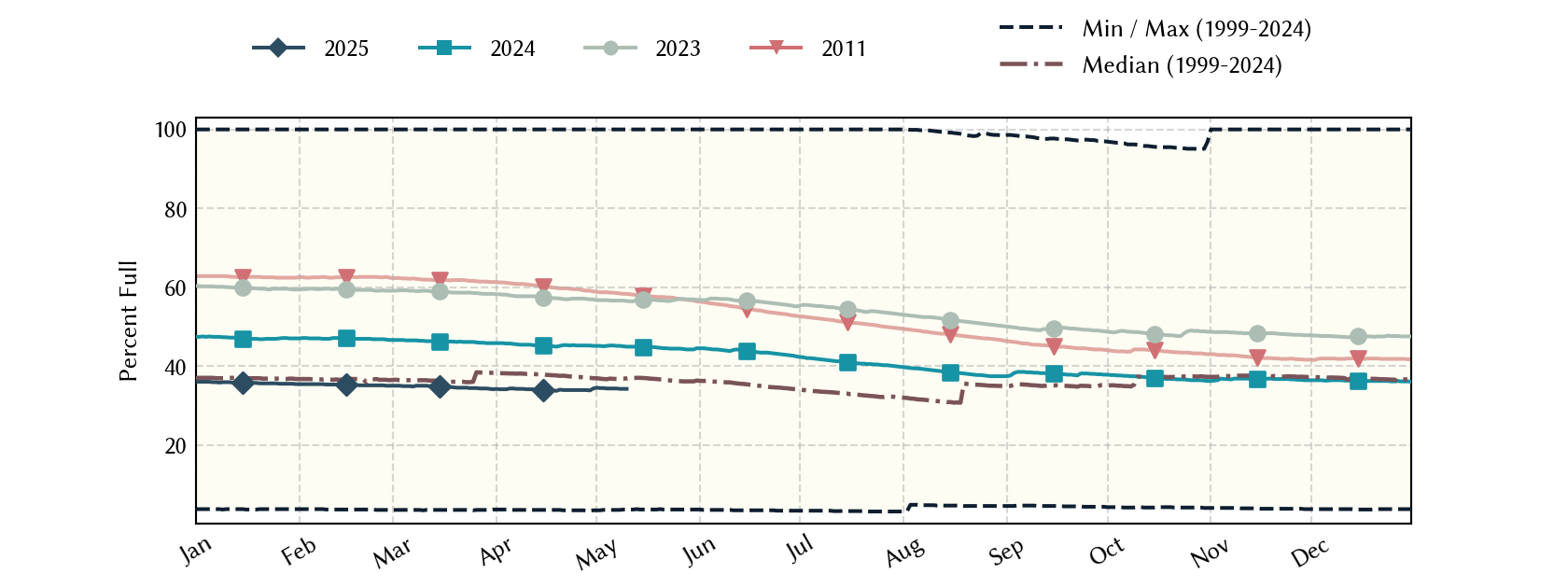 plot of statistics on the past three years of data