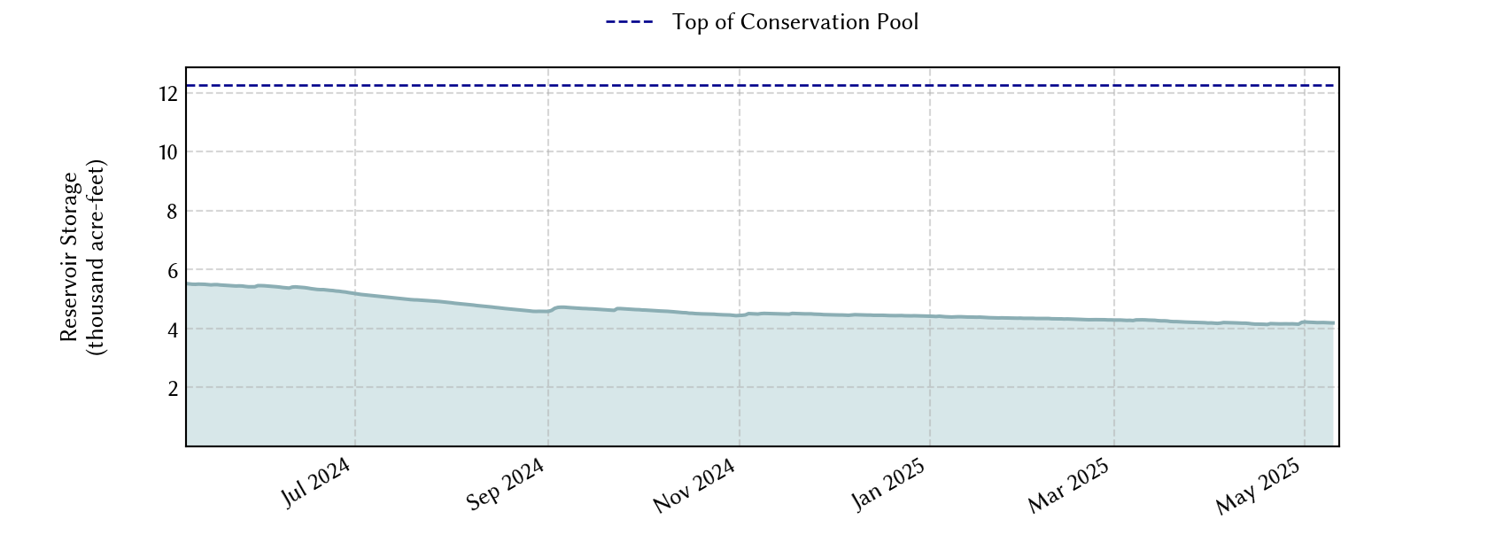 plot of recent storage data