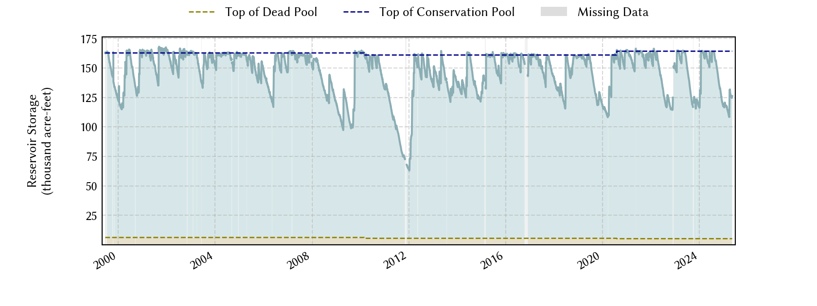 plot of storage data for the entire period of record