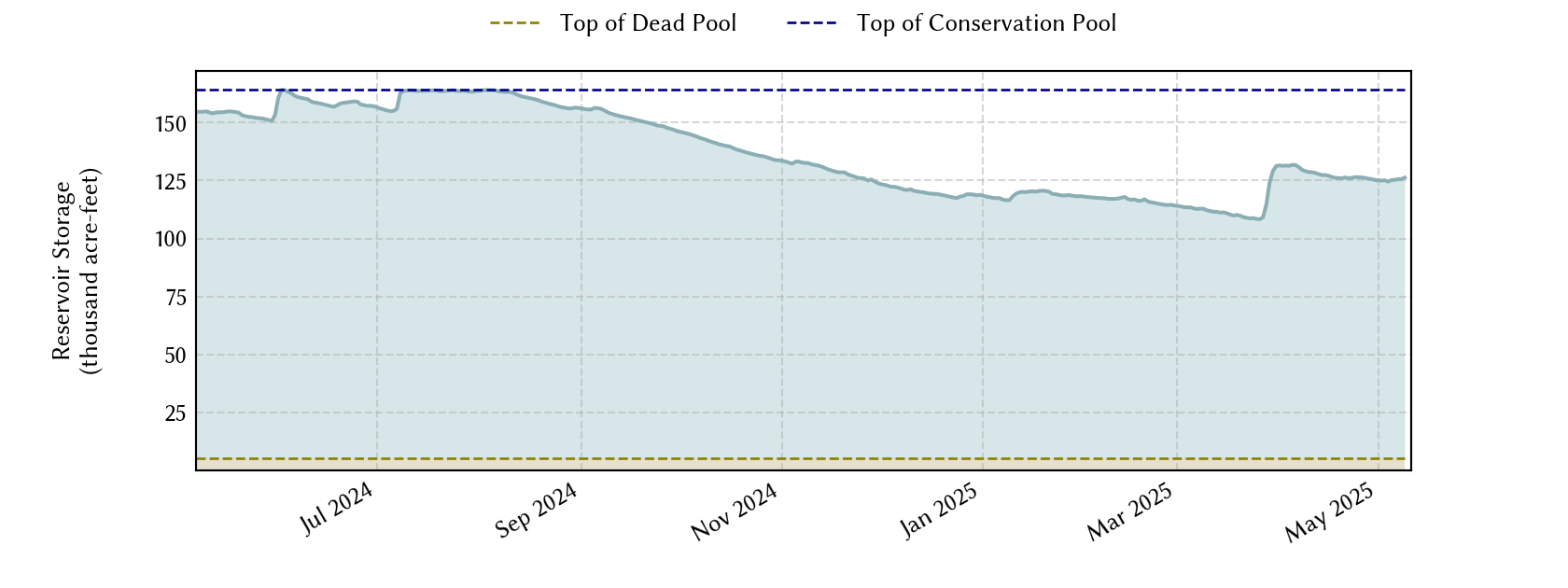 plot of recent storage data