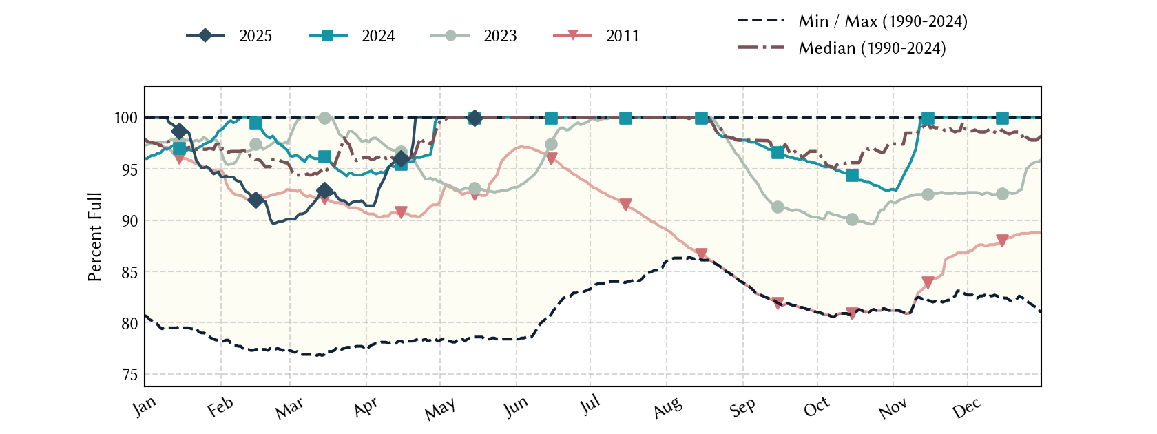 plot of statistics on the past three years of data