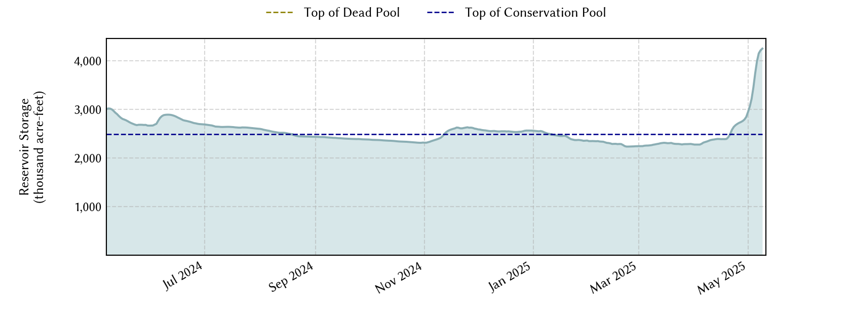 plot of recent storage data