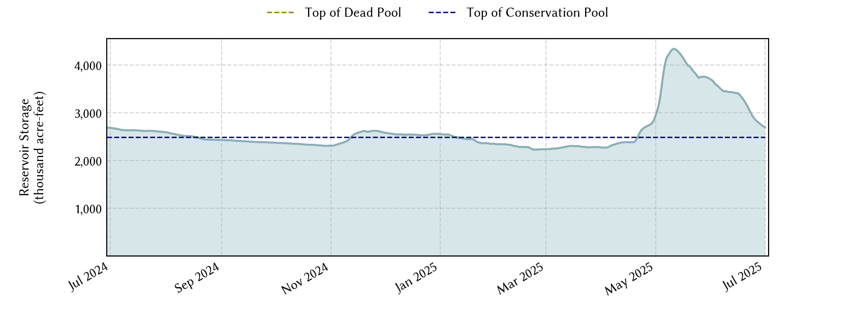 plot of recent storage data