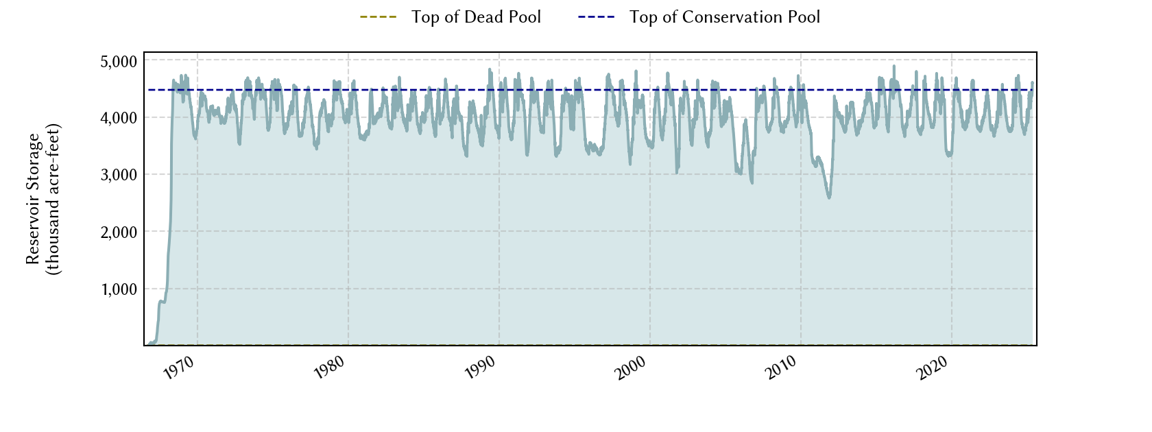 plot of storage data for the entire period of record