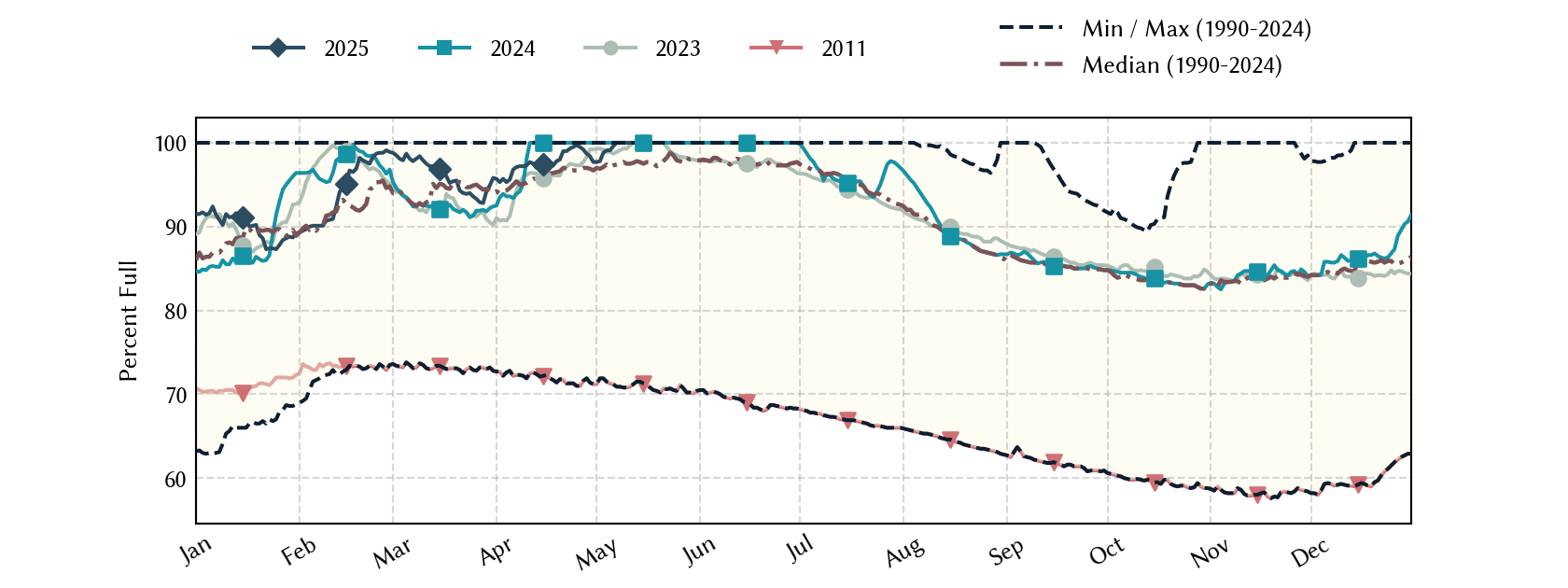 plot of statistics on the past three years of data