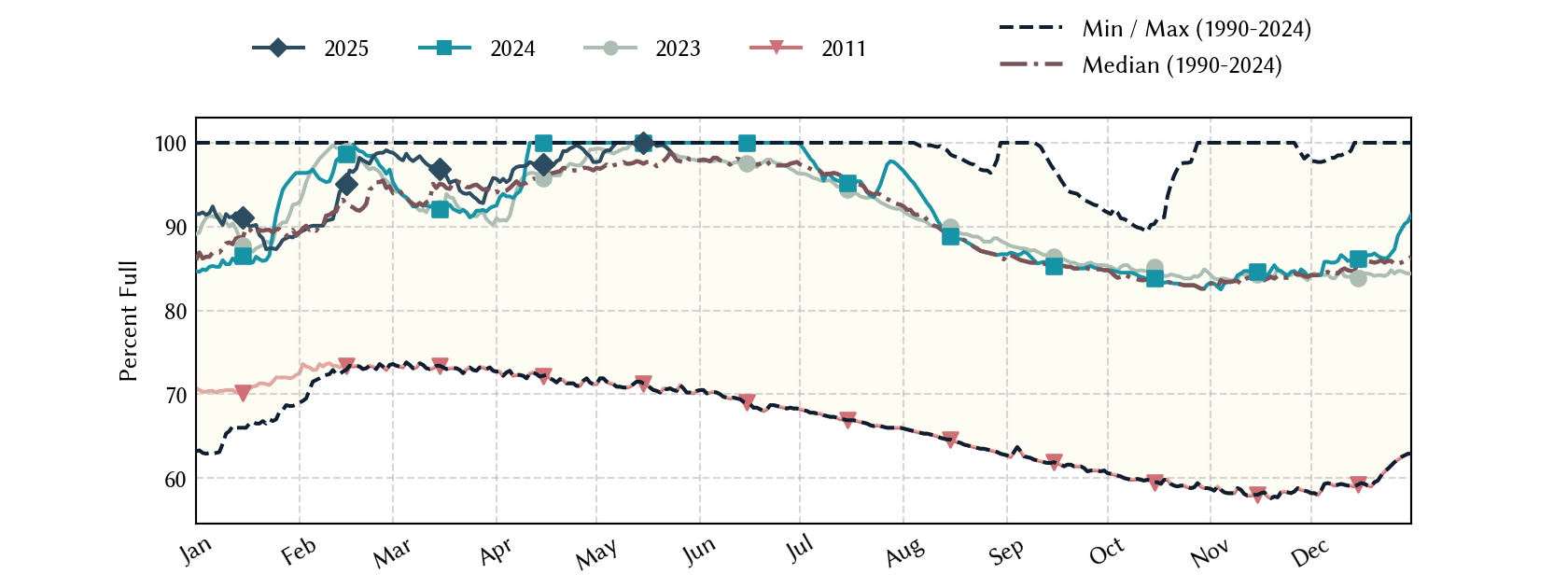 plot of statistics on the past three years of data