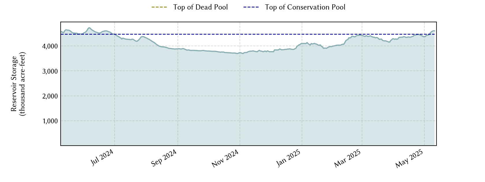 plot of recent storage data