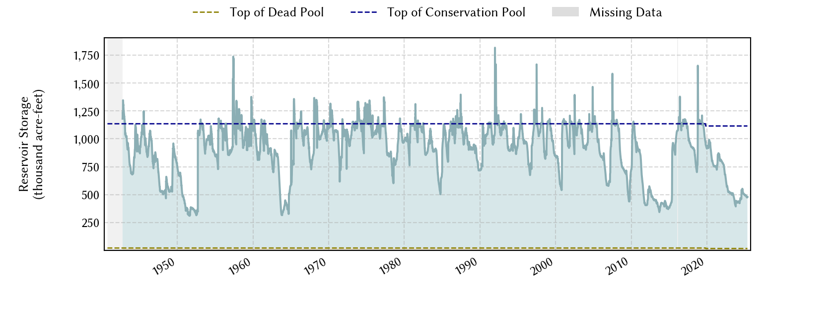 plot of storage data for the entire period of record