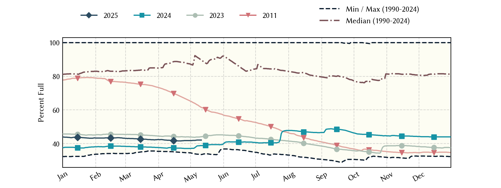 plot of statistics on the past three years of data