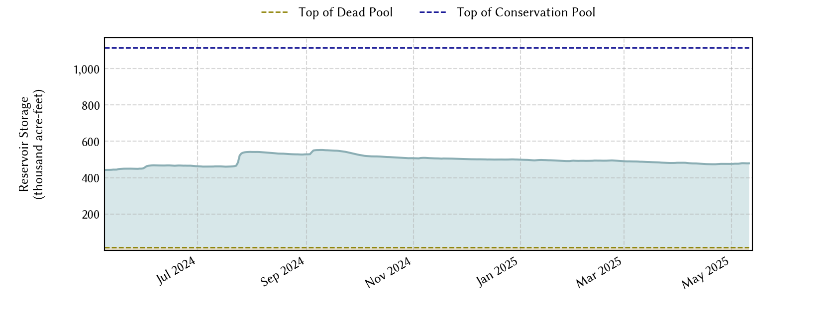 plot of recent storage data