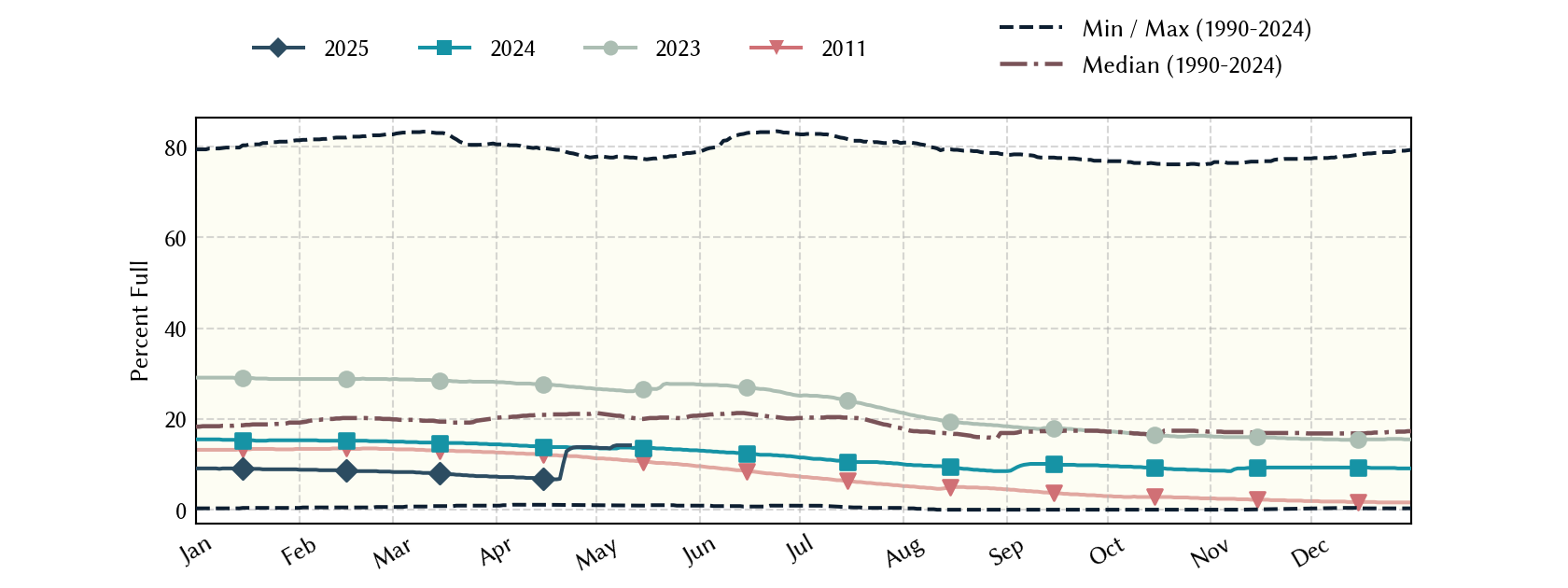 plot of statistics on the past three years of data