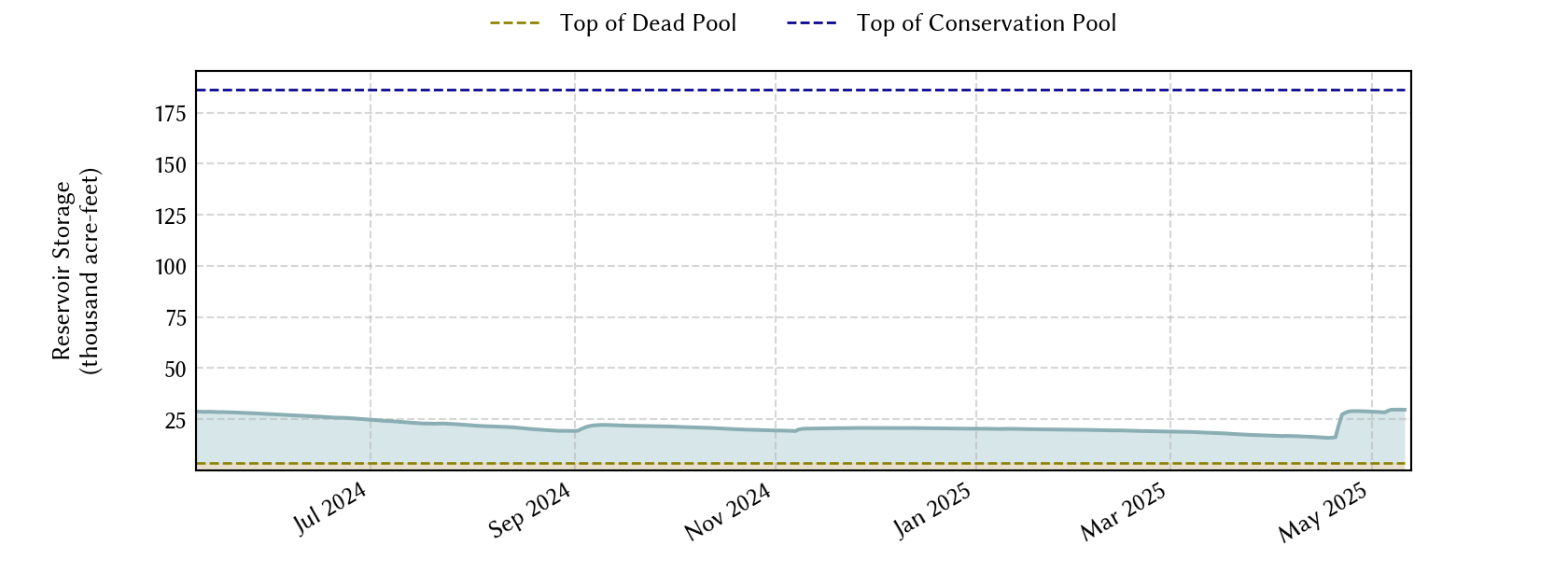 plot of recent storage data