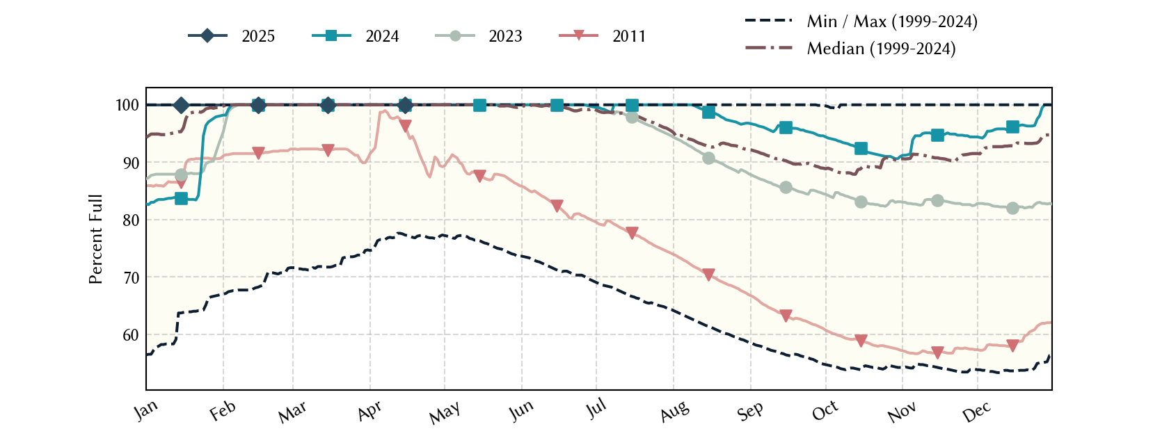 plot of statistics on the past three years of data