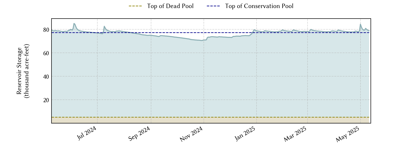 plot of recent storage data