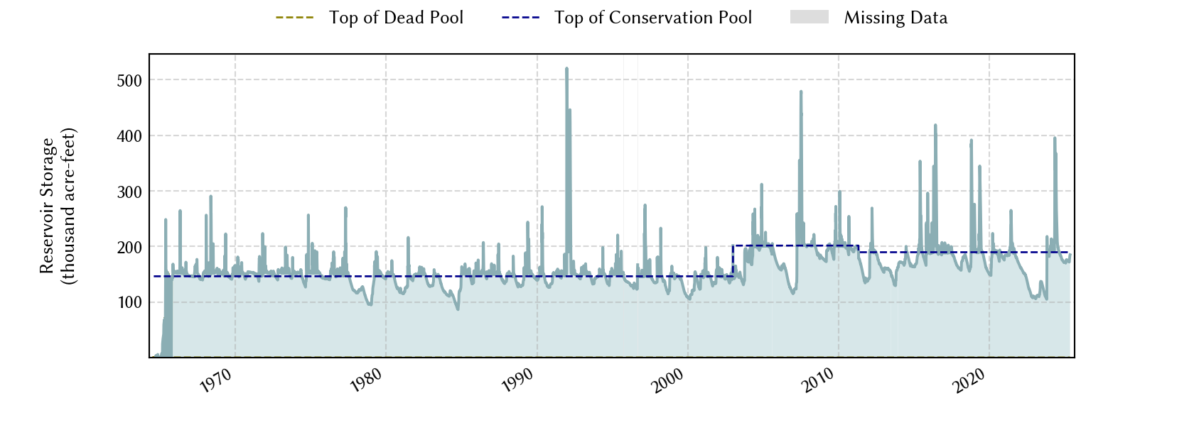 plot of storage data for the entire period of record