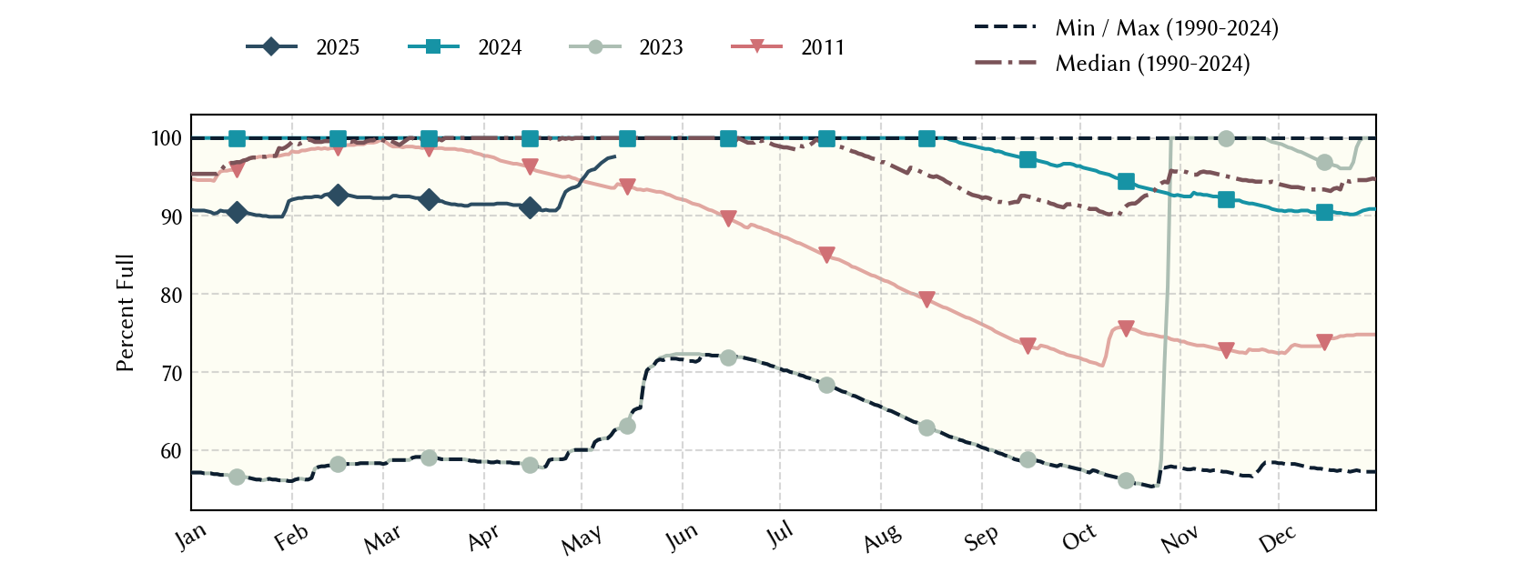 plot of statistics on the past three years of data