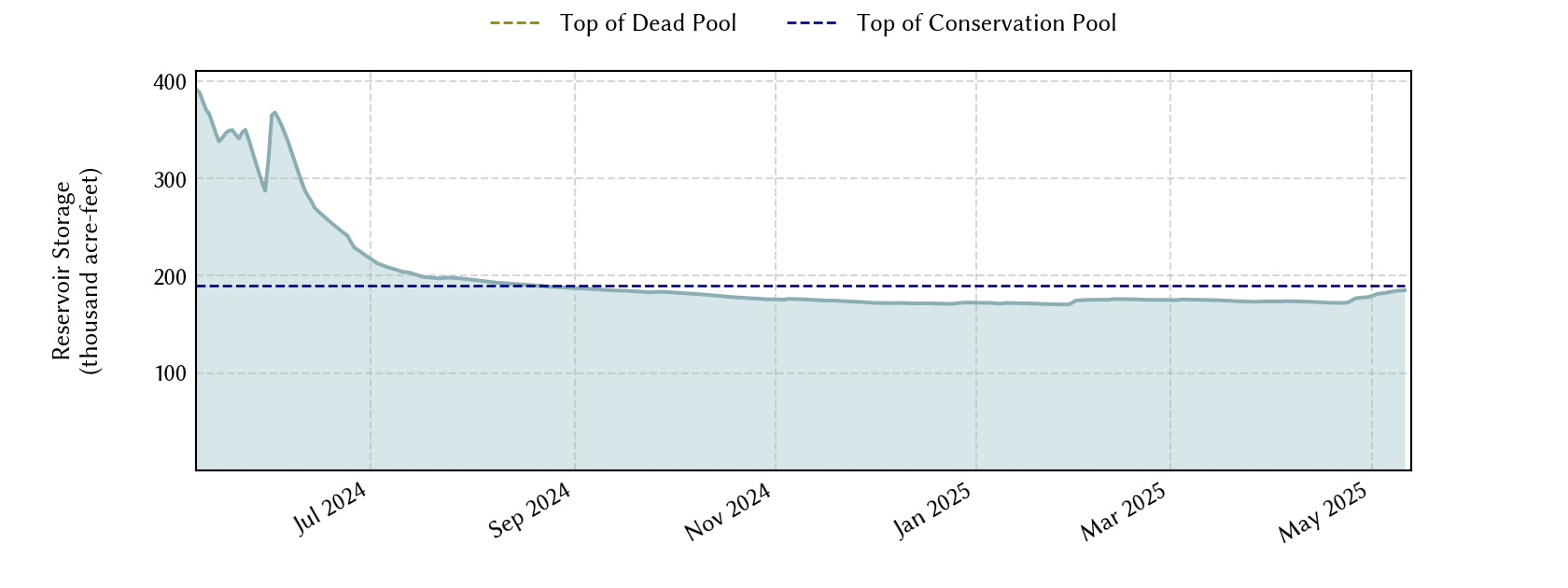 plot of recent storage data