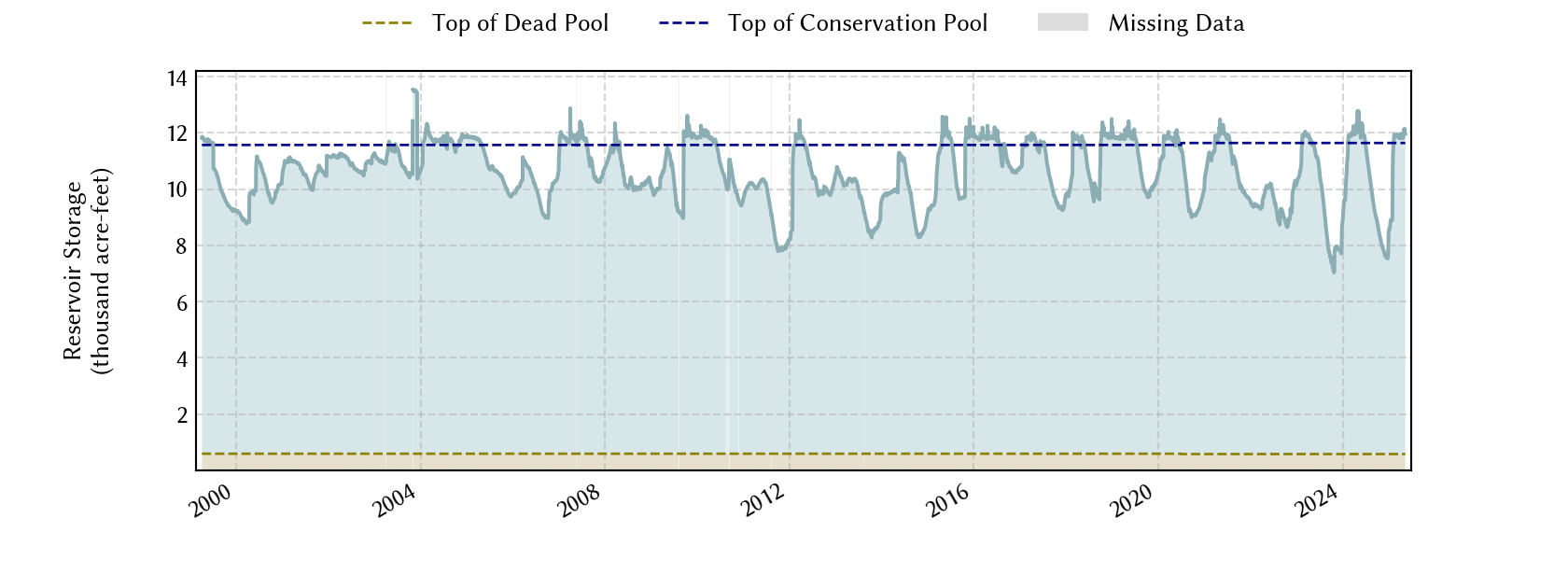 plot of storage data for the entire period of record