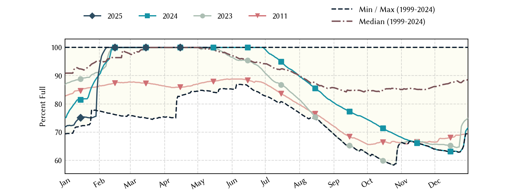 plot of statistics on the past three years of data