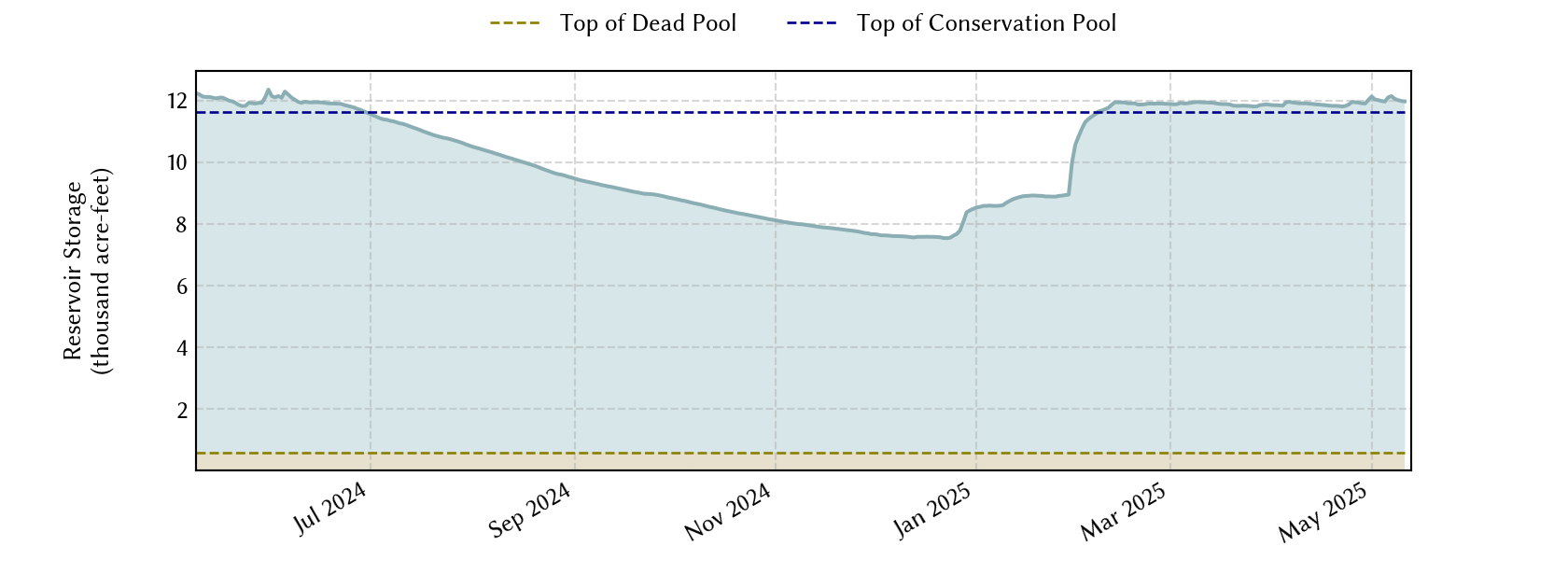 plot of recent storage data