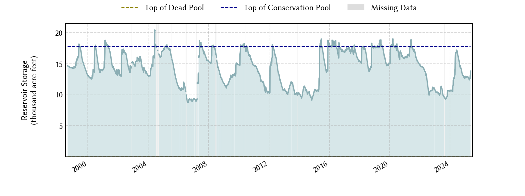 plot of storage data for the entire period of record