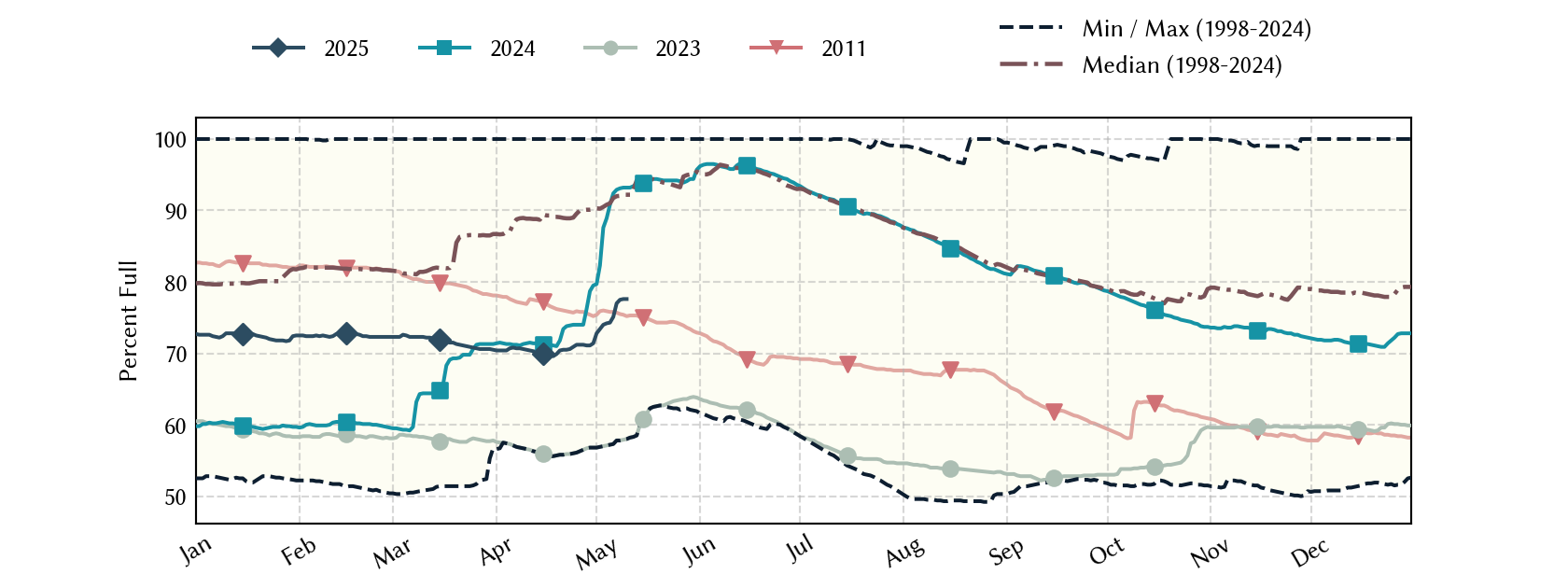 plot of statistics on the past three years of data