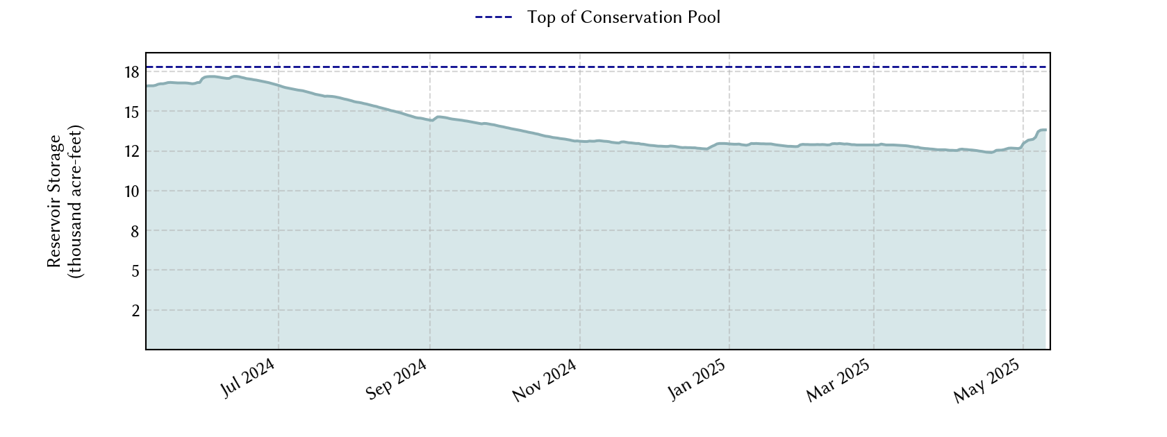 plot of recent storage data