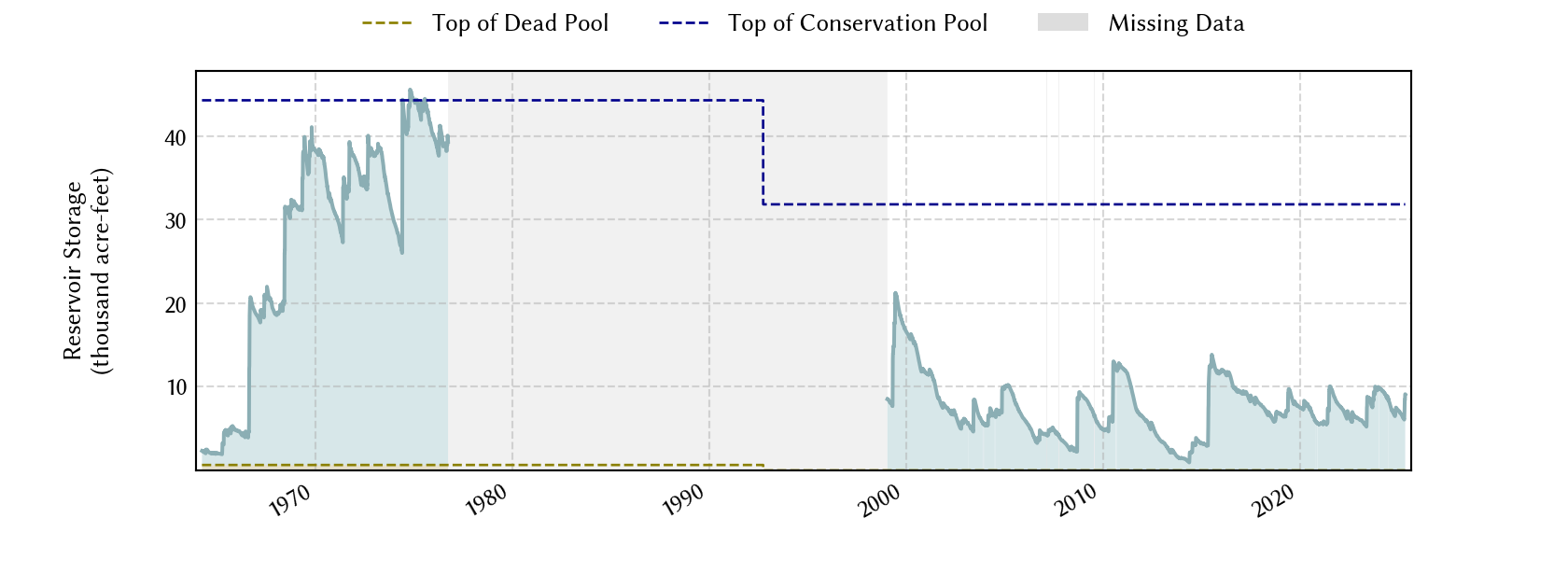 plot of storage data for the entire period of record