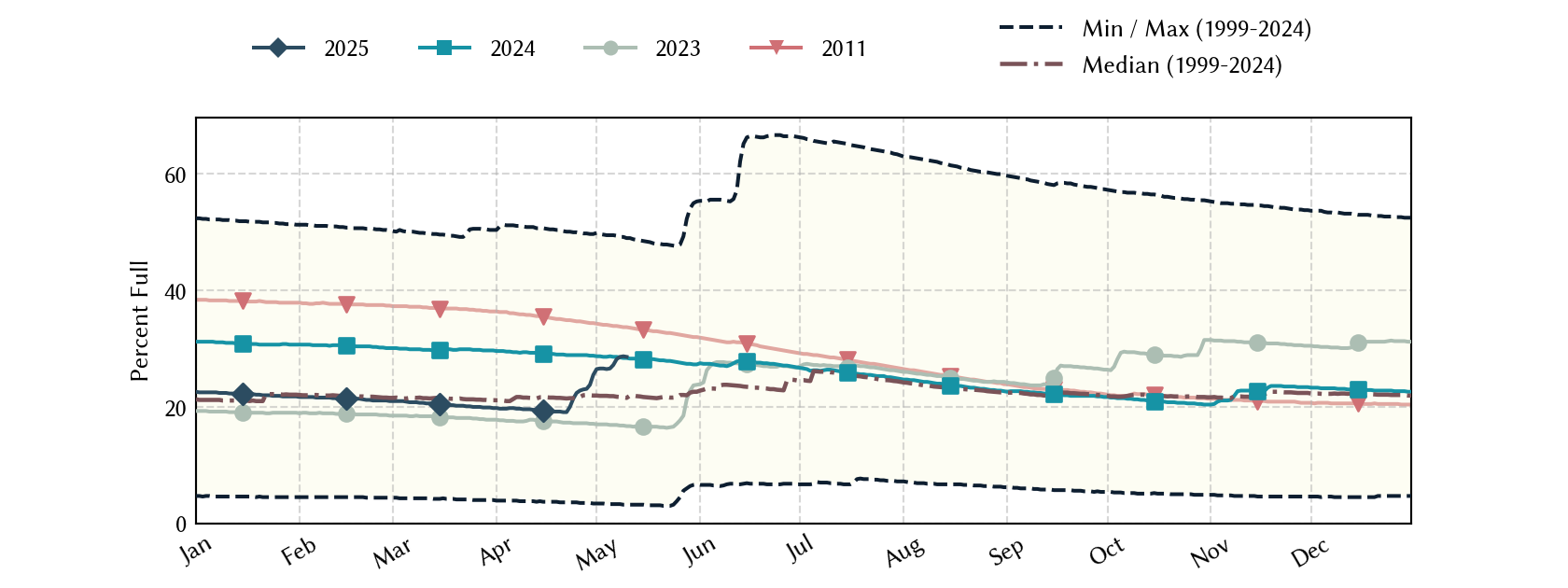 plot of statistics on the past three years of data