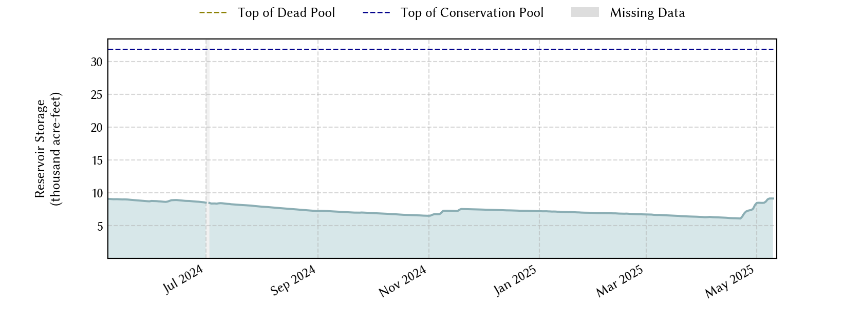 plot of recent storage data