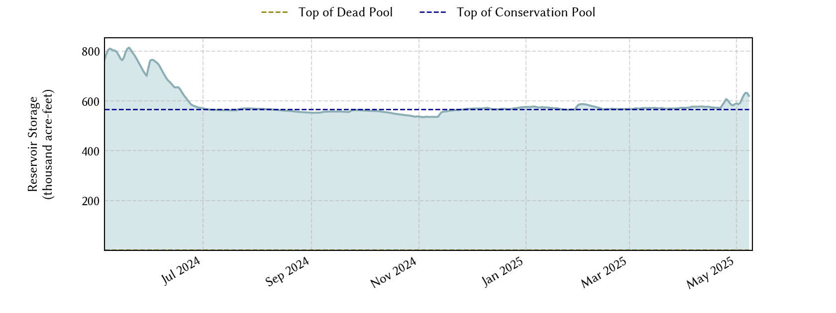 plot of recent storage data