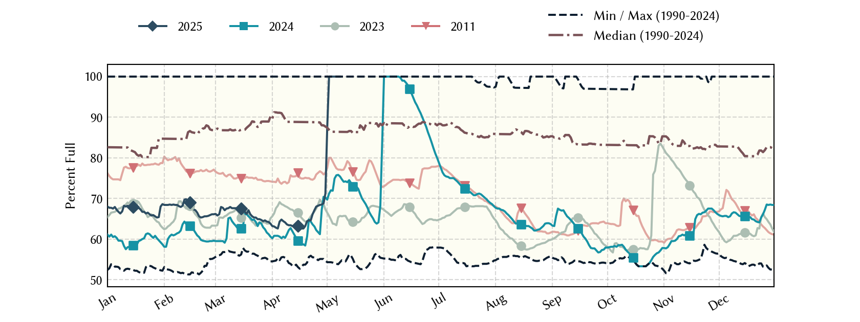 plot of statistics on the past three years of data