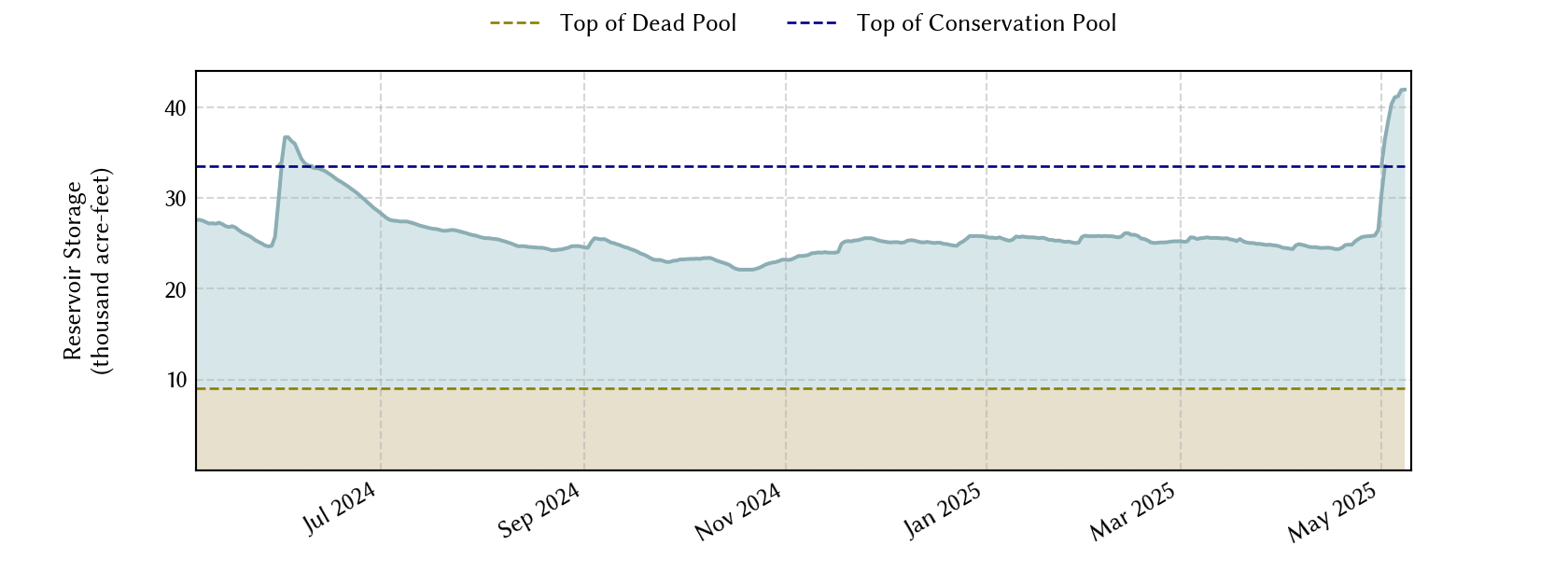 plot of recent storage data