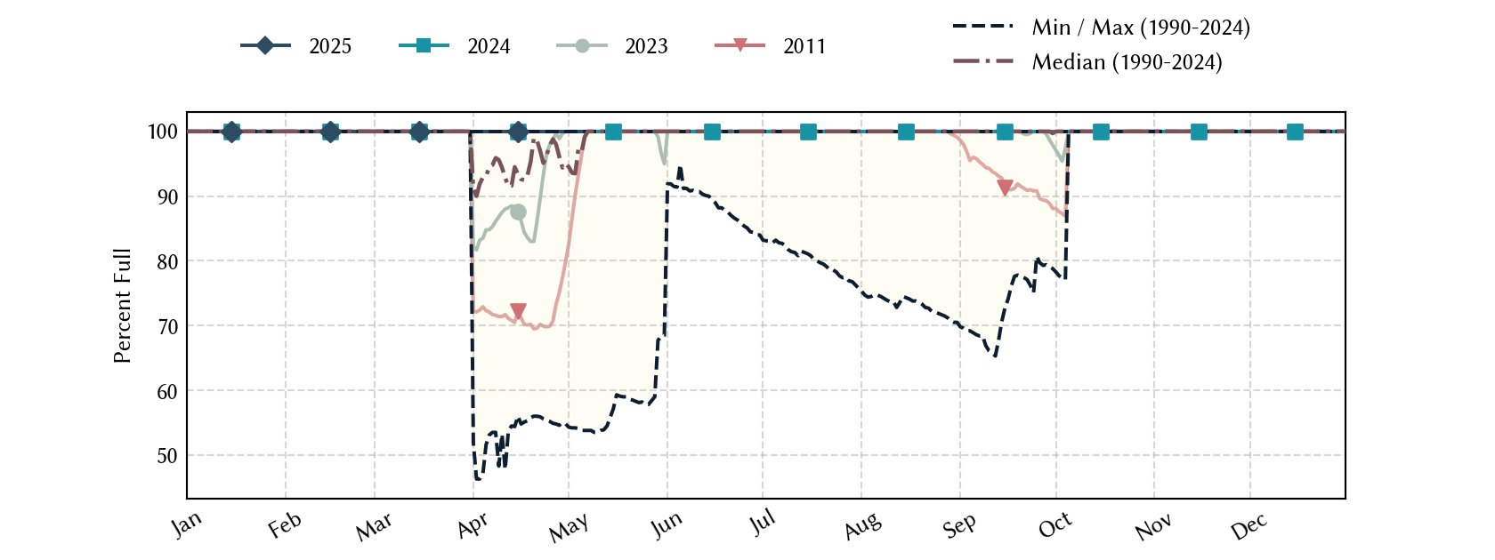 plot of statistics on the past three years of data