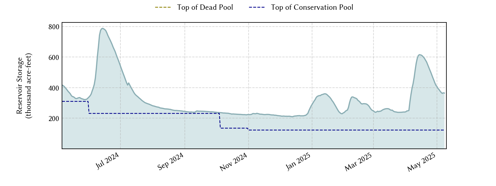 plot of recent storage data