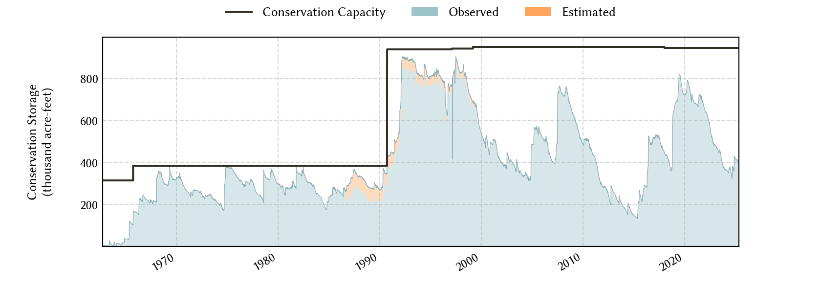 plot of storage data for the entire period of record