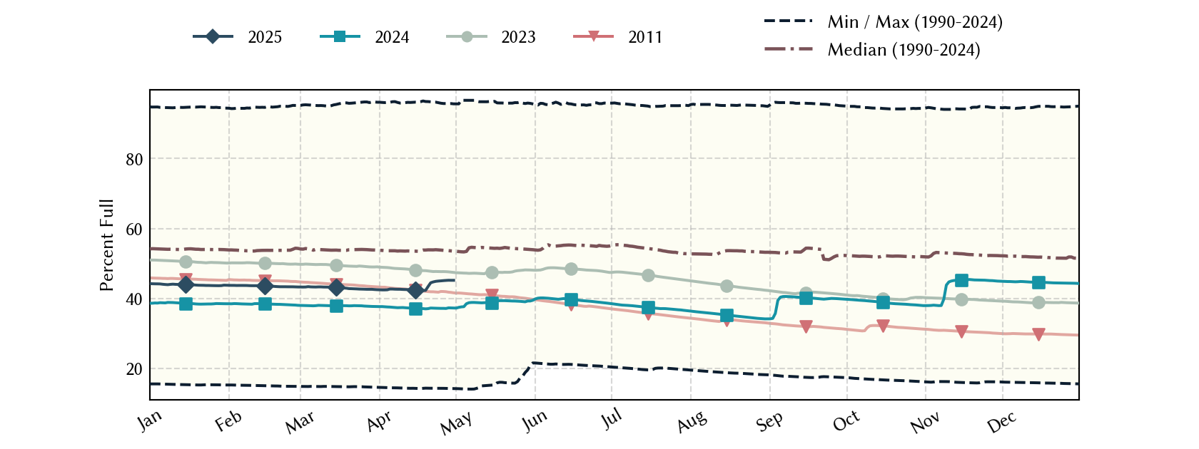 plot of statistics on the past three years of data